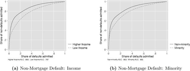 Figure 1 for How Costly is Noise? Data and Disparities in Consumer Credit