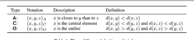 Figure 1 for Efficient Data Analytics on Augmented Similarity Triplets