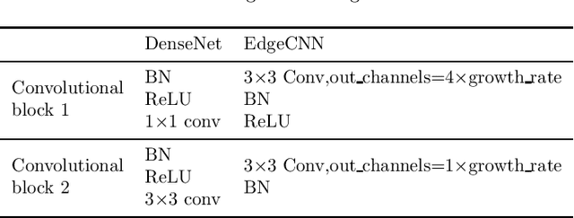 Figure 2 for EdgeCNN: Convolutional Neural Network Classification Model with small inputs for Edge Computing