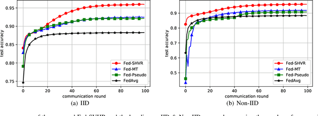 Figure 2 for Federated Semi-Supervised Learning with Class Distribution Mismatch