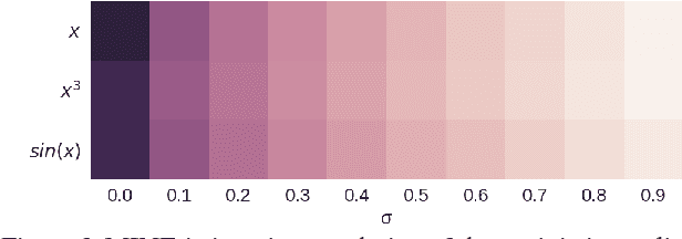 Figure 3 for MINE: Mutual Information Neural Estimation