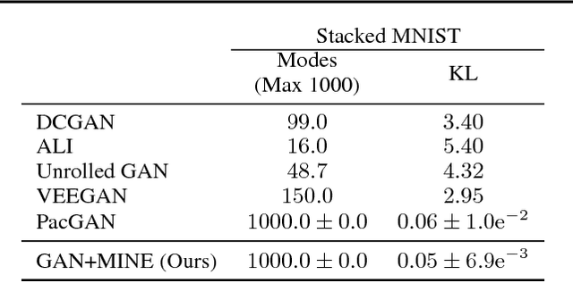 Figure 2 for MINE: Mutual Information Neural Estimation