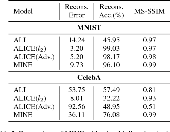 Figure 4 for MINE: Mutual Information Neural Estimation