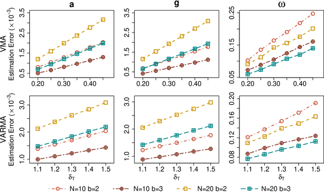 Figure 1 for An Interpretable and Efficient Infinite-Order Vector Autoregressive Model for High-Dimensional Time Series