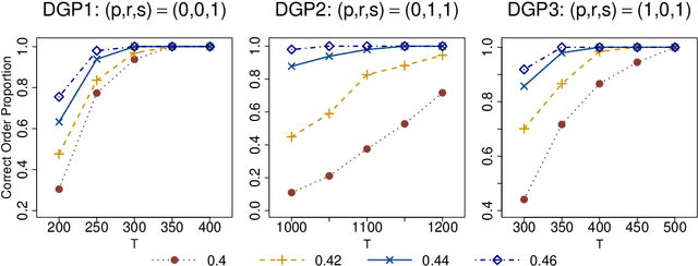 Figure 3 for An Interpretable and Efficient Infinite-Order Vector Autoregressive Model for High-Dimensional Time Series