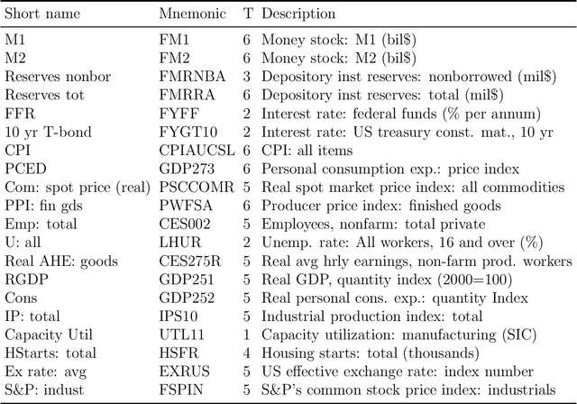 Figure 2 for An Interpretable and Efficient Infinite-Order Vector Autoregressive Model for High-Dimensional Time Series