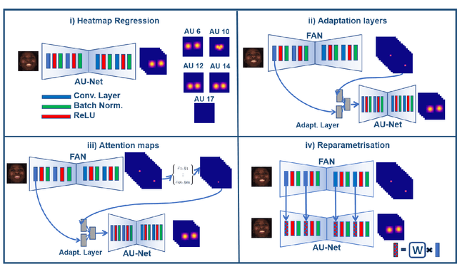 Figure 3 for A Transfer Learning approach to Heatmap Regression for Action Unit intensity estimation