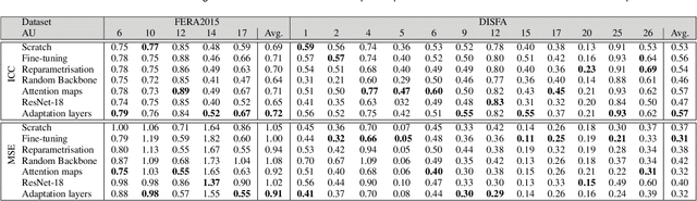 Figure 4 for A Transfer Learning approach to Heatmap Regression for Action Unit intensity estimation
