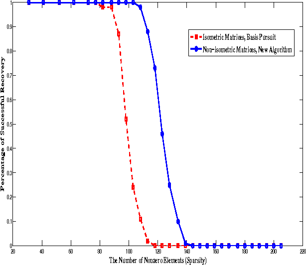 Figure 2 for Universally Elevating the Phase Transition Performance of Compressed Sensing: Non-Isometric Matrices are Not Necessarily Bad Matrices