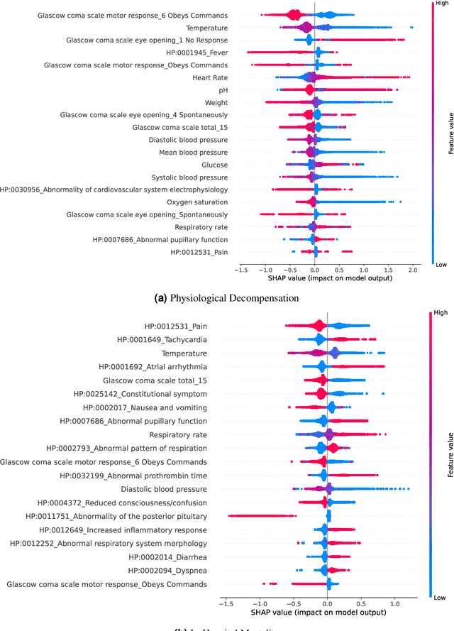 Figure 2 for Clinical Utility of the Automatic Phenotype Annotation in Unstructured Clinical Notes: ICU Use Cases