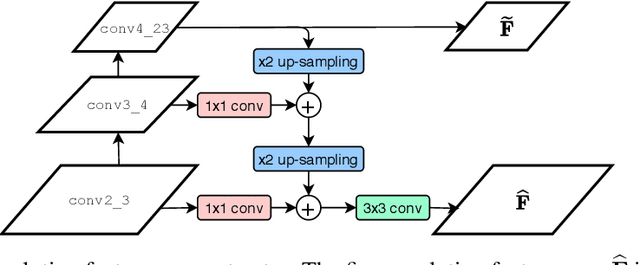 Figure 2 for Dual-Resolution Correspondence Networks