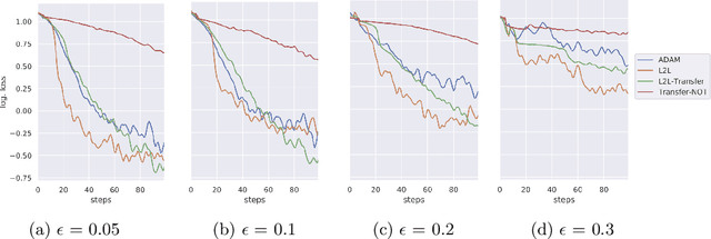 Figure 1 for Learning to Learn from Mistakes: Robust Optimization for Adversarial Noise