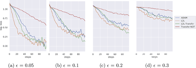 Figure 2 for Learning to Learn from Mistakes: Robust Optimization for Adversarial Noise