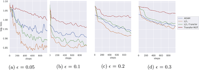 Figure 3 for Learning to Learn from Mistakes: Robust Optimization for Adversarial Noise