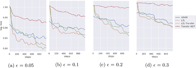 Figure 4 for Learning to Learn from Mistakes: Robust Optimization for Adversarial Noise