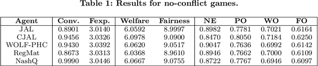 Figure 3 for Comparative Evaluation of Multiagent Learning Algorithms in a Diverse Set of Ad Hoc Team Problems