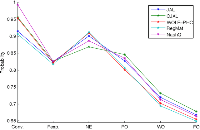 Figure 4 for Comparative Evaluation of Multiagent Learning Algorithms in a Diverse Set of Ad Hoc Team Problems