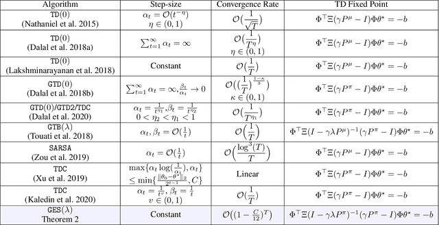 Figure 2 for On Convergence of Gradient Expected Sarsa($λ$)