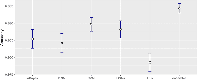 Figure 4 for Classifying textual data: shallow, deep and ensemble methods