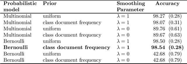 Figure 3 for Classifying textual data: shallow, deep and ensemble methods