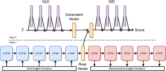 Figure 1 for Adversarial Text Generation Without Reinforcement Learning