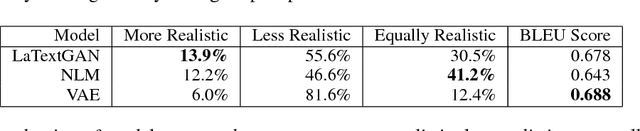 Figure 4 for Adversarial Text Generation Without Reinforcement Learning