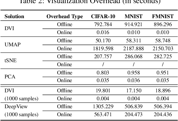 Figure 4 for DeepVisualInsight: Time-Travelling Visualization for Spatio-Temporal Causality of Deep Classification Training