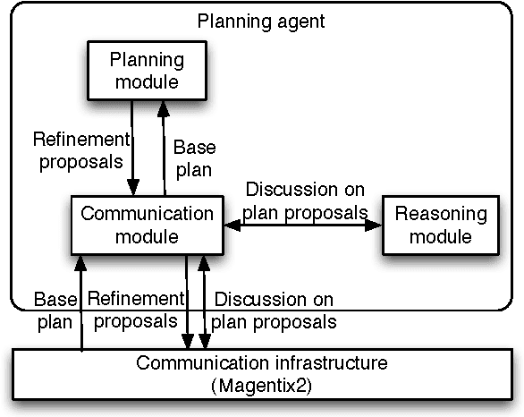 Figure 4 for A Flexible Coupling Approach to Multi-Agent Planning under Incomplete Information