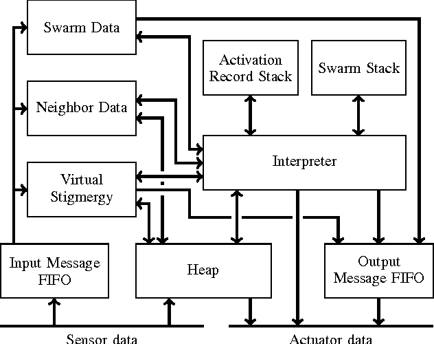 Figure 1 for Buzz: An Extensible Programming Language for Self-Organizing Heterogeneous Robot Swarms