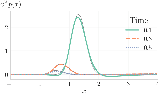 Figure 2 for Integral Transforms in a Physics-Informed (Quantum) Neural Network setting: Applications & Use-Cases
