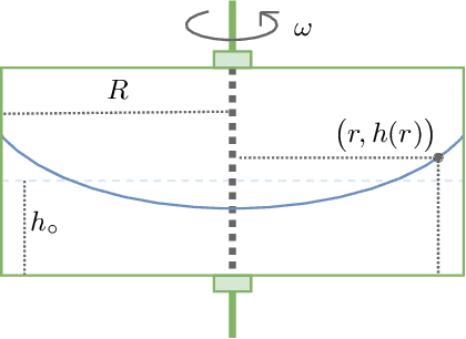 Figure 4 for Integral Transforms in a Physics-Informed (Quantum) Neural Network setting: Applications & Use-Cases