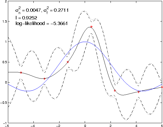 Figure 3 for Gaussian process modelling of multiple short time series