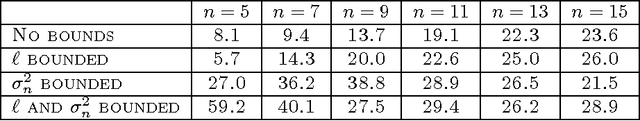 Figure 4 for Gaussian process modelling of multiple short time series