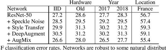 Figure 4 for The Many Faces of Robustness: A Critical Analysis of Out-of-Distribution Generalization