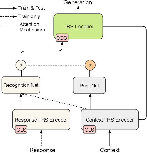 Figure 1 for Variational Transformers for Diverse Response Generation