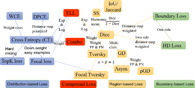 Figure 1 for Segmentation Loss Odyssey