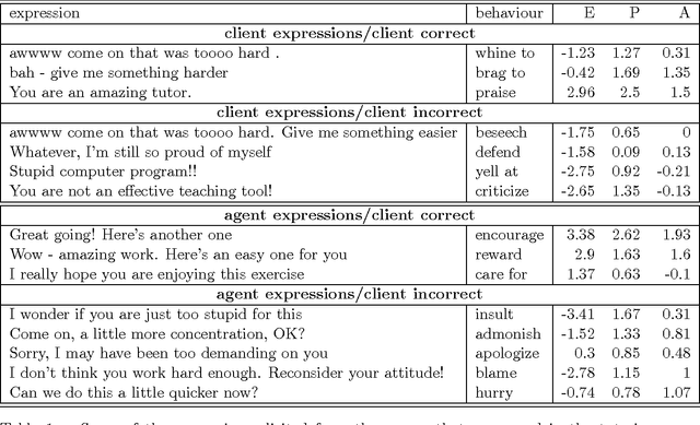 Figure 2 for Affect Control Processes: Intelligent Affective Interaction using a Partially Observable Markov Decision Process