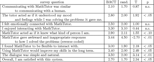 Figure 4 for Affect Control Processes: Intelligent Affective Interaction using a Partially Observable Markov Decision Process