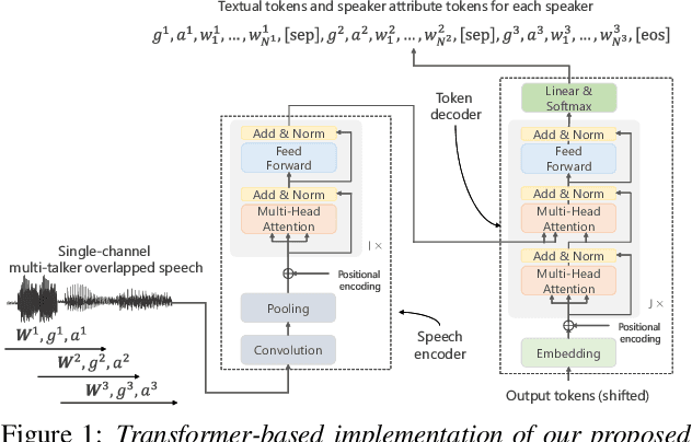 Figure 1 for Unified Autoregressive Modeling for Joint End-to-End Multi-Talker Overlapped Speech Recognition and Speaker Attribute Estimation