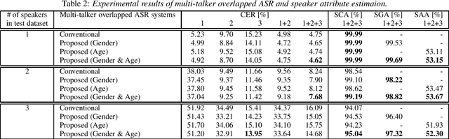 Figure 2 for Unified Autoregressive Modeling for Joint End-to-End Multi-Talker Overlapped Speech Recognition and Speaker Attribute Estimation