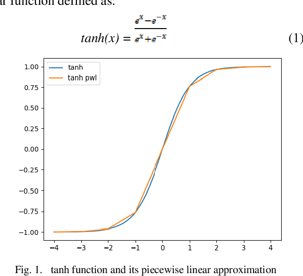Figure 1 for Hardware Implementation of Hyperbolic Tangent Function using Catmull-Rom Spline Interpolation