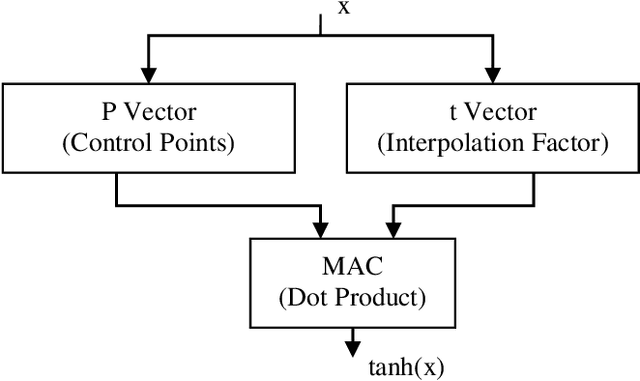 Figure 2 for Hardware Implementation of Hyperbolic Tangent Function using Catmull-Rom Spline Interpolation