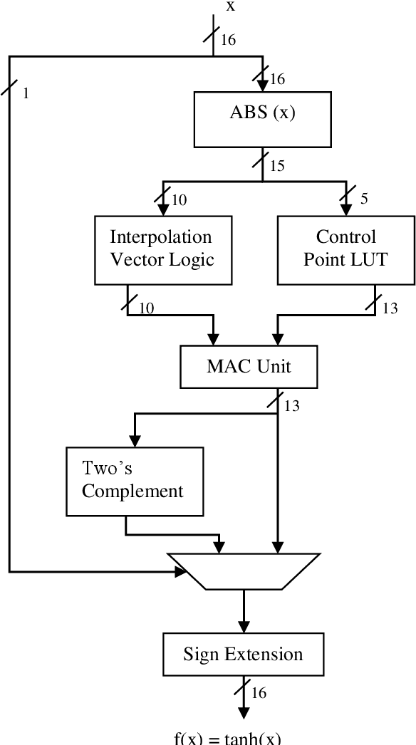 Figure 3 for Hardware Implementation of Hyperbolic Tangent Function using Catmull-Rom Spline Interpolation