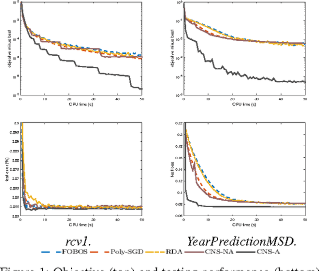 Figure 2 for Fast Nonsmooth Regularized Risk Minimization with Continuation