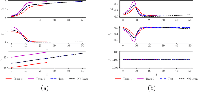 Figure 2 for A comparative study of physics-informed neural network models for learning unknown dynamics and constitutive relations