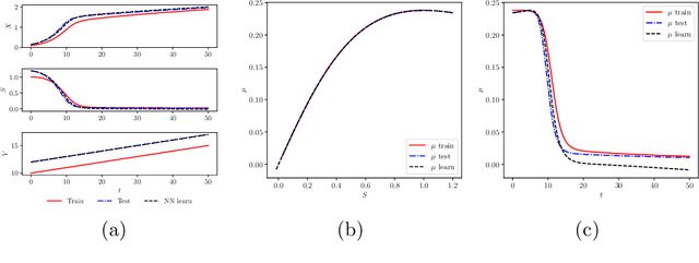 Figure 3 for A comparative study of physics-informed neural network models for learning unknown dynamics and constitutive relations