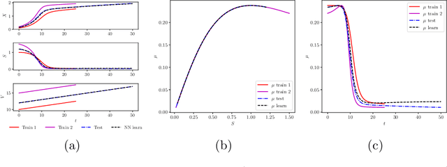 Figure 4 for A comparative study of physics-informed neural network models for learning unknown dynamics and constitutive relations