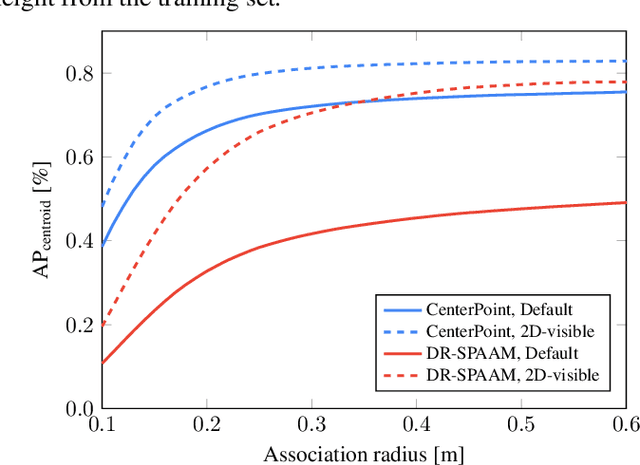 Figure 3 for Domain and Modality Gaps for LiDAR-based Person Detection on Mobile Robots
