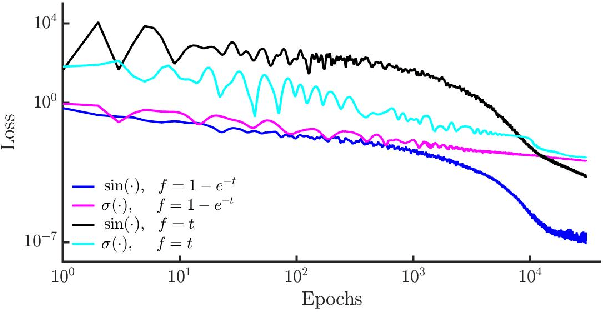 Figure 4 for Hamiltonian Neural Networks for solving differential equations