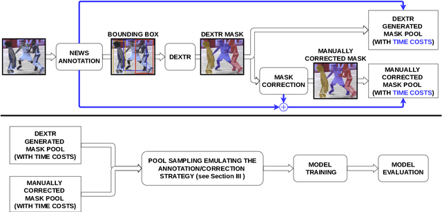 Figure 1 for Accelerating the creation of instance segmentation training sets through bounding box annotation